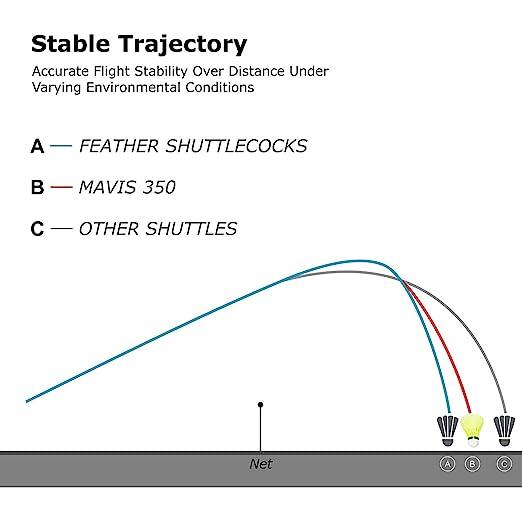 Yonex Mavis 350 Nylon Shuttlecock | KIBI SPORTS - KIBI SPORTS